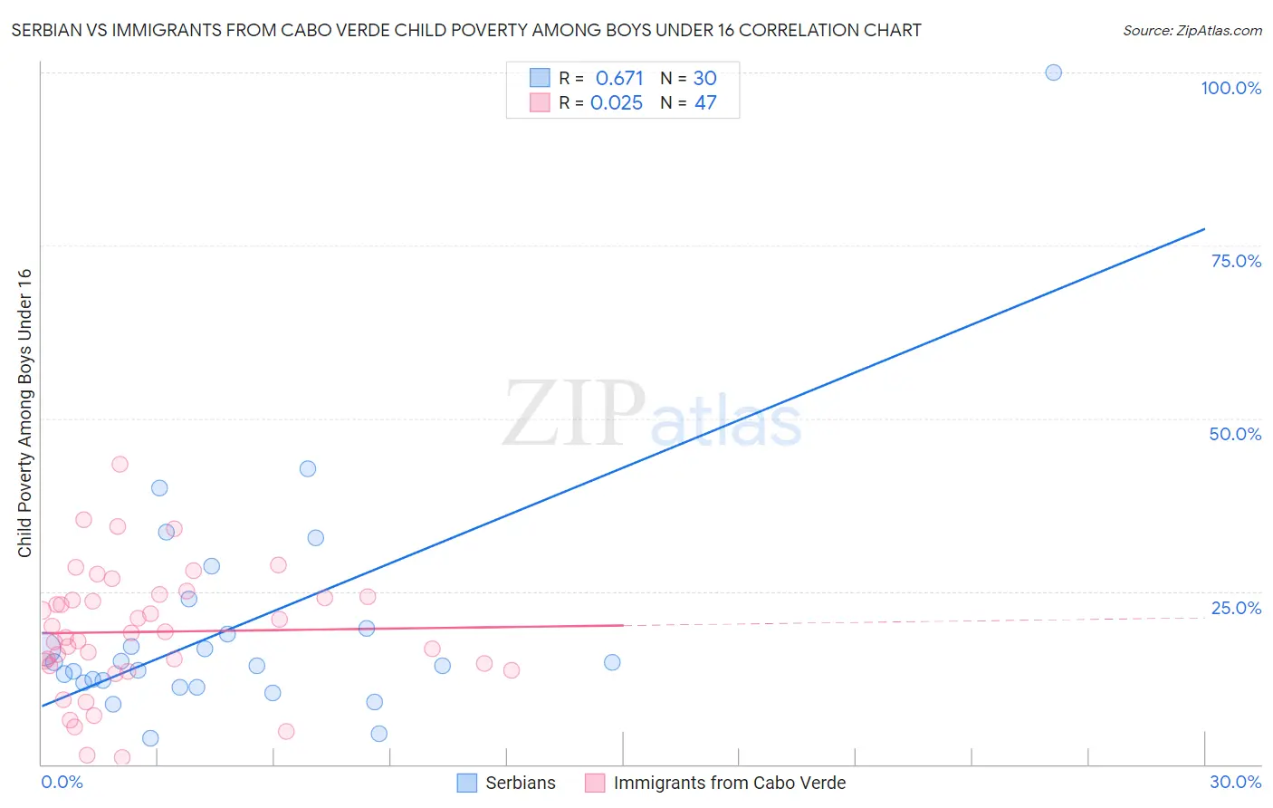 Serbian vs Immigrants from Cabo Verde Child Poverty Among Boys Under 16