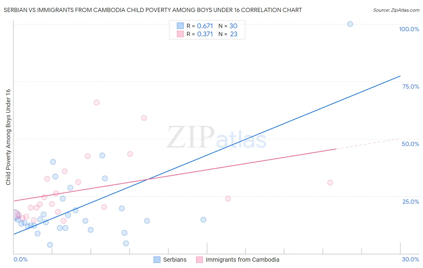 Serbian vs Immigrants from Cambodia Child Poverty Among Boys Under 16