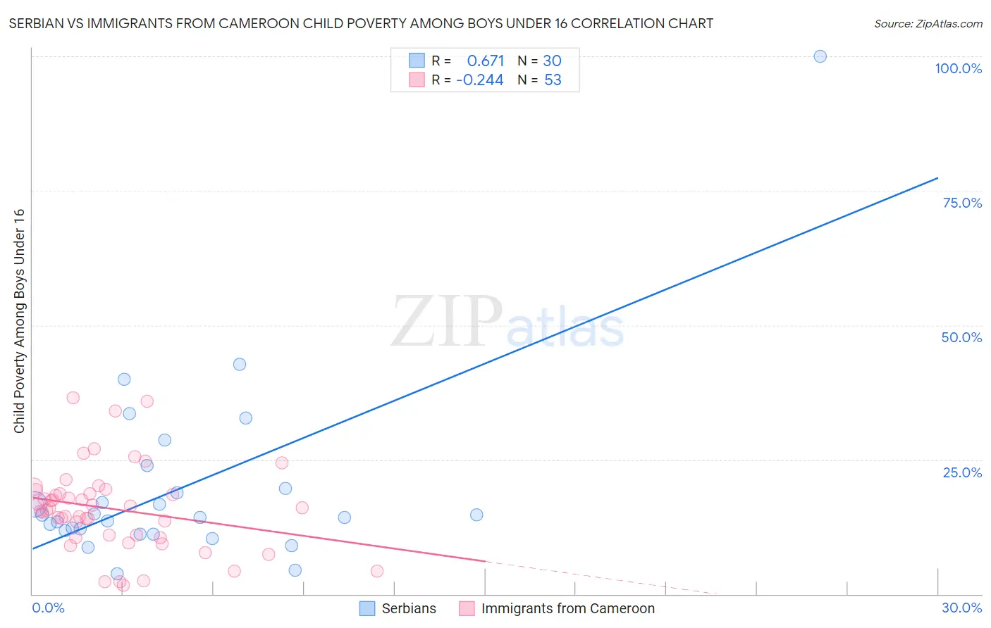 Serbian vs Immigrants from Cameroon Child Poverty Among Boys Under 16