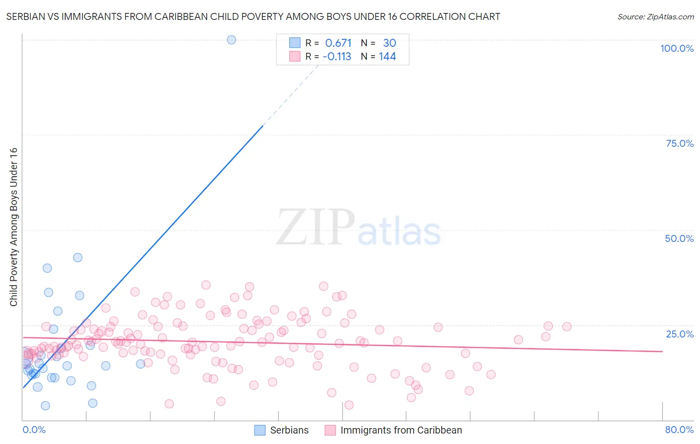 Serbian vs Immigrants from Caribbean Child Poverty Among Boys Under 16