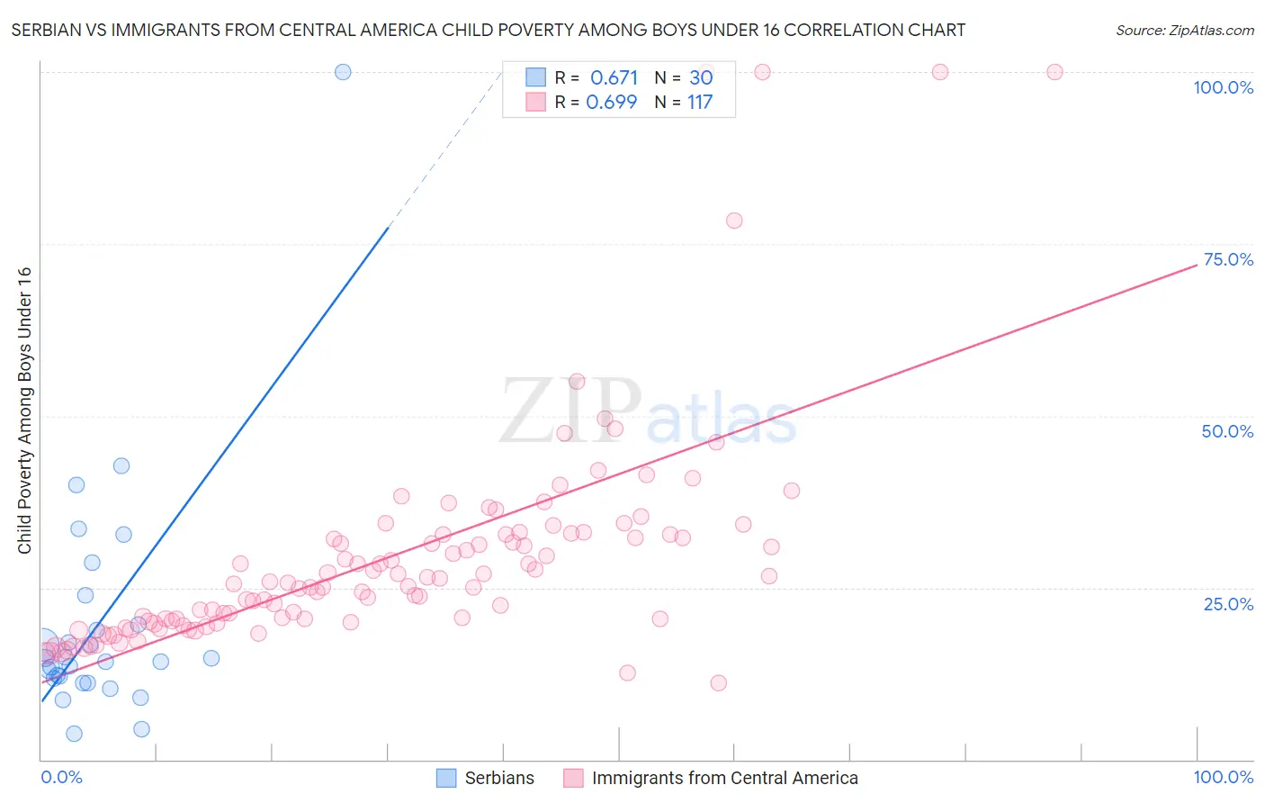 Serbian vs Immigrants from Central America Child Poverty Among Boys Under 16