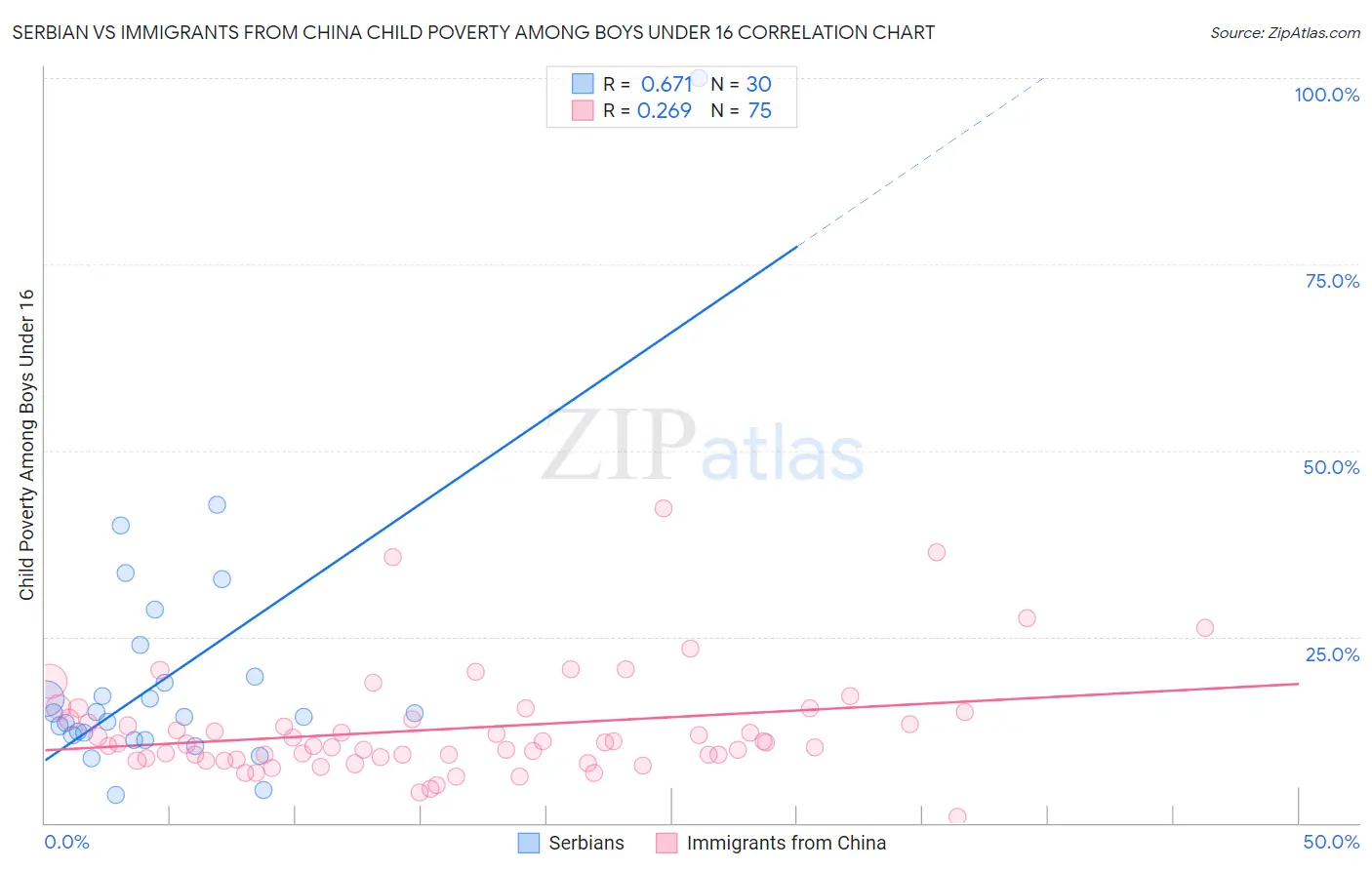 Serbian vs Immigrants from China Child Poverty Among Boys Under 16