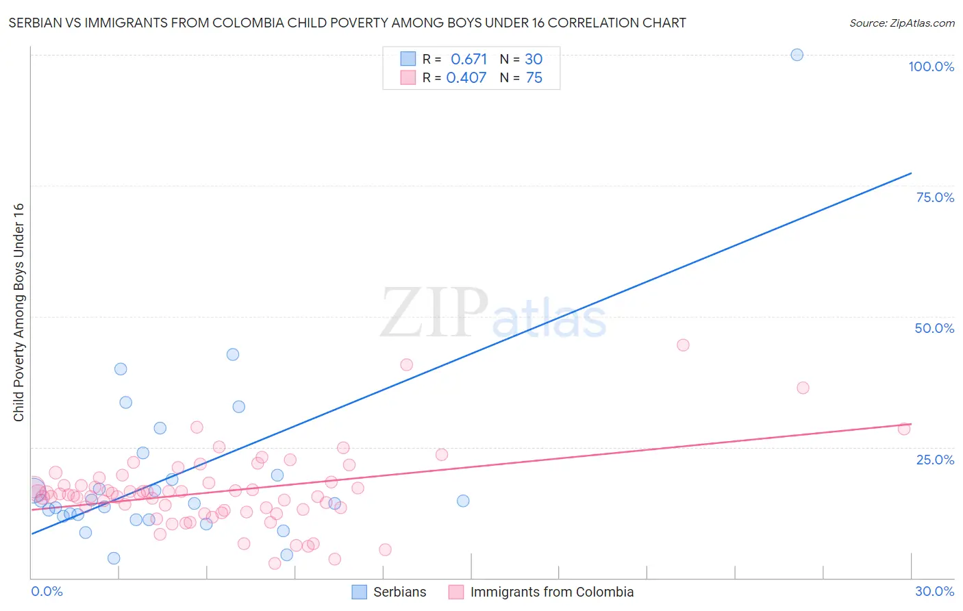 Serbian vs Immigrants from Colombia Child Poverty Among Boys Under 16
