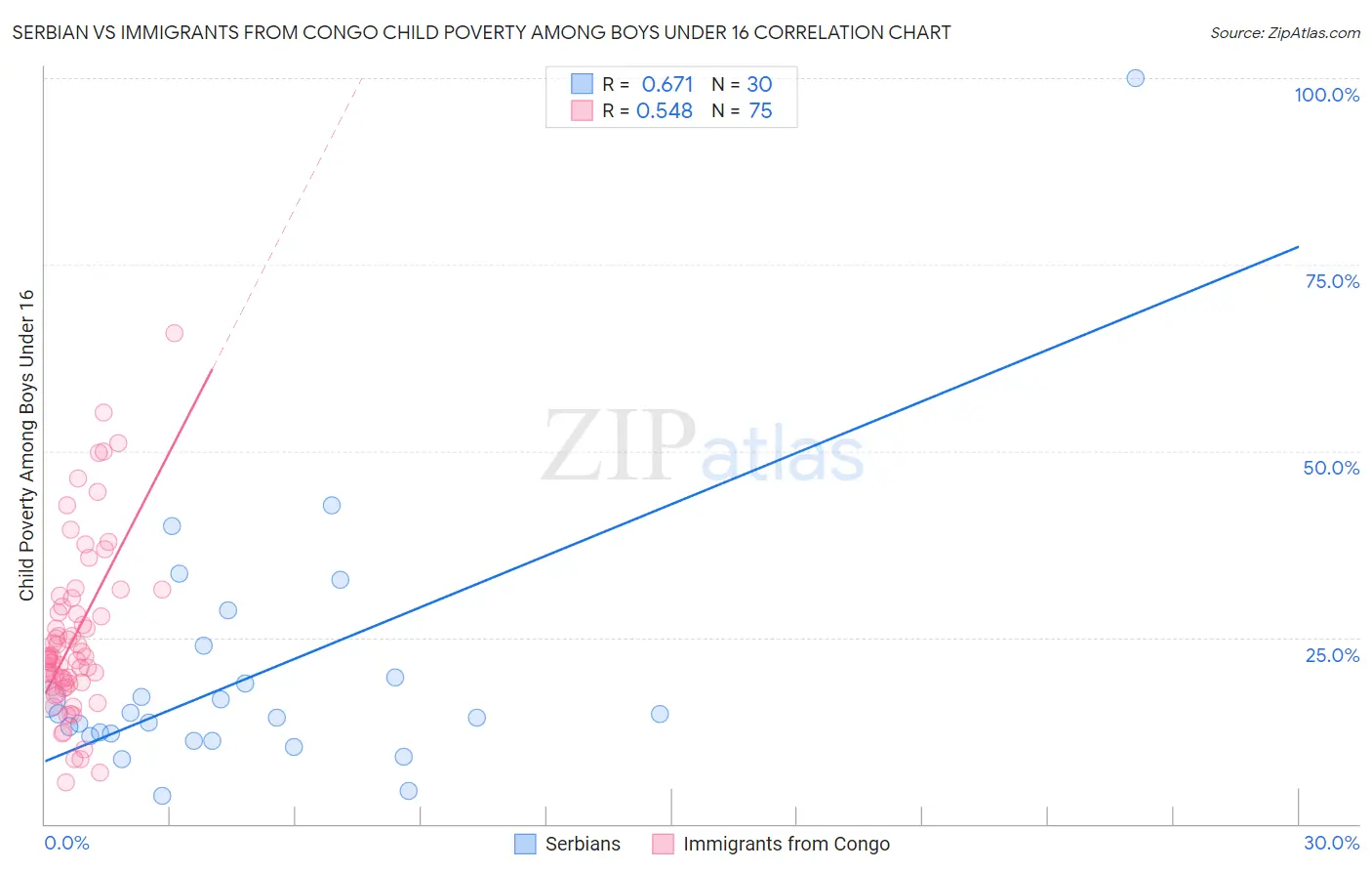 Serbian vs Immigrants from Congo Child Poverty Among Boys Under 16