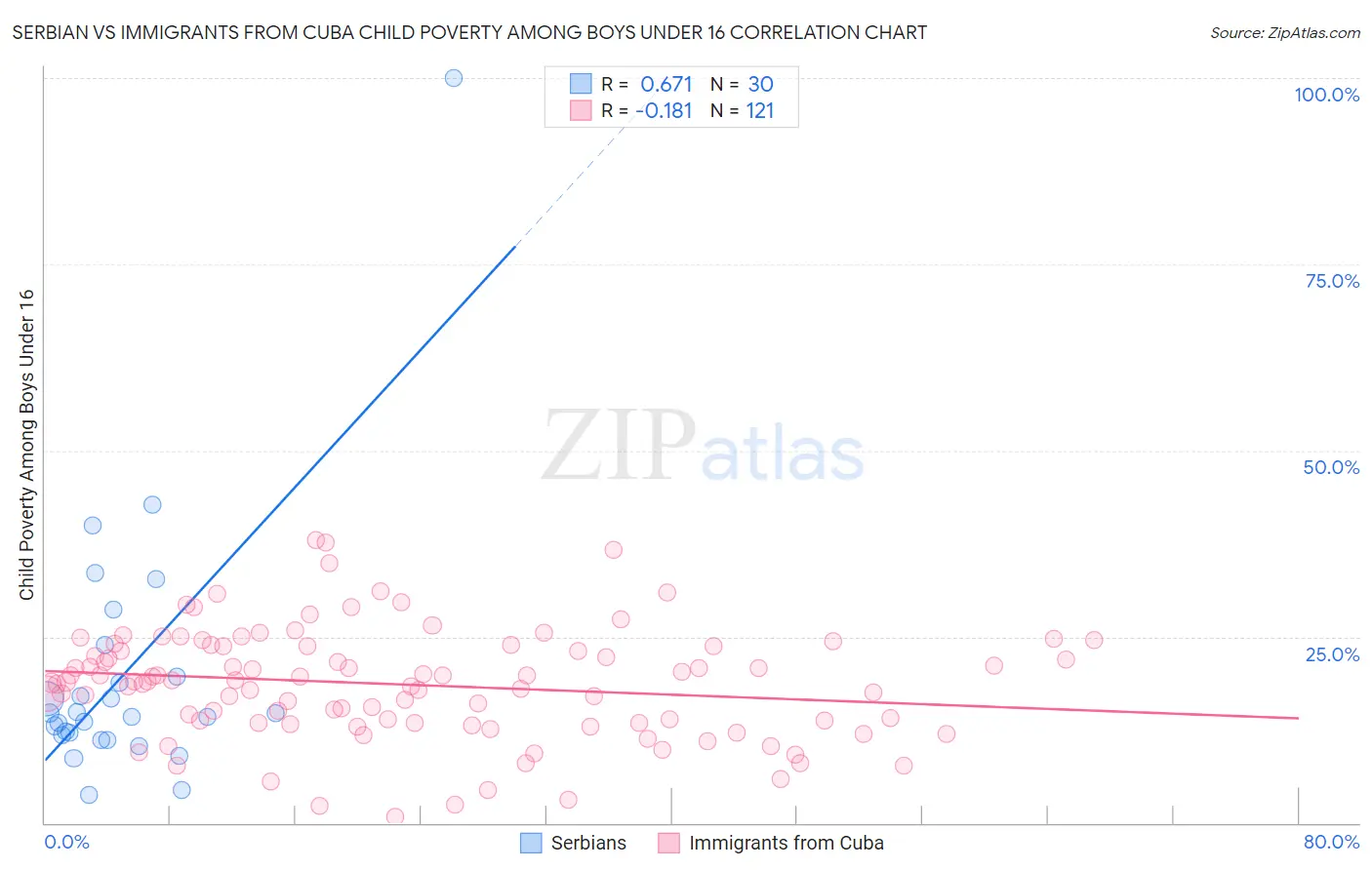 Serbian vs Immigrants from Cuba Child Poverty Among Boys Under 16