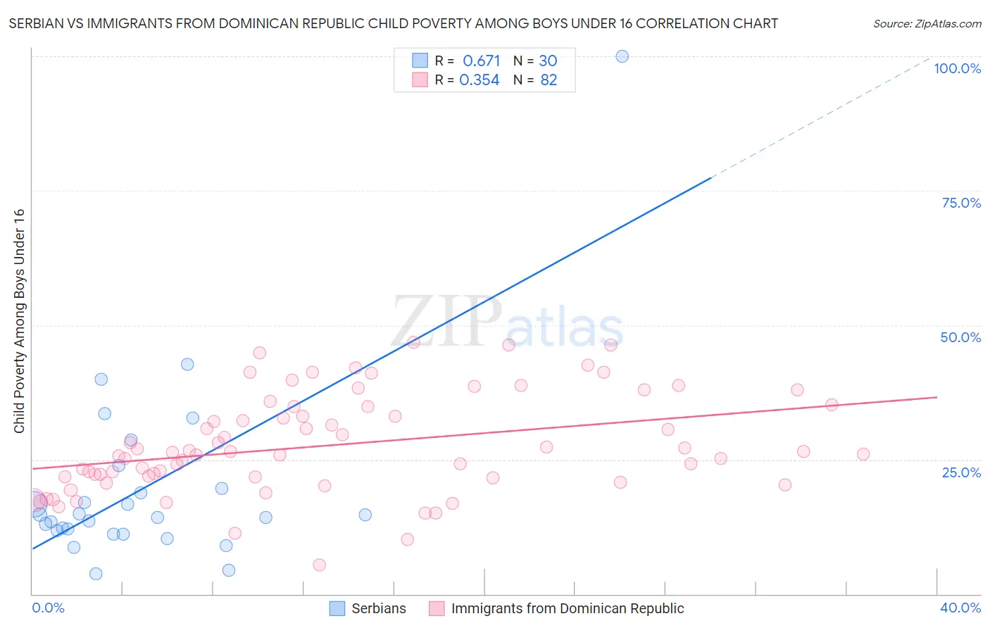 Serbian vs Immigrants from Dominican Republic Child Poverty Among Boys Under 16