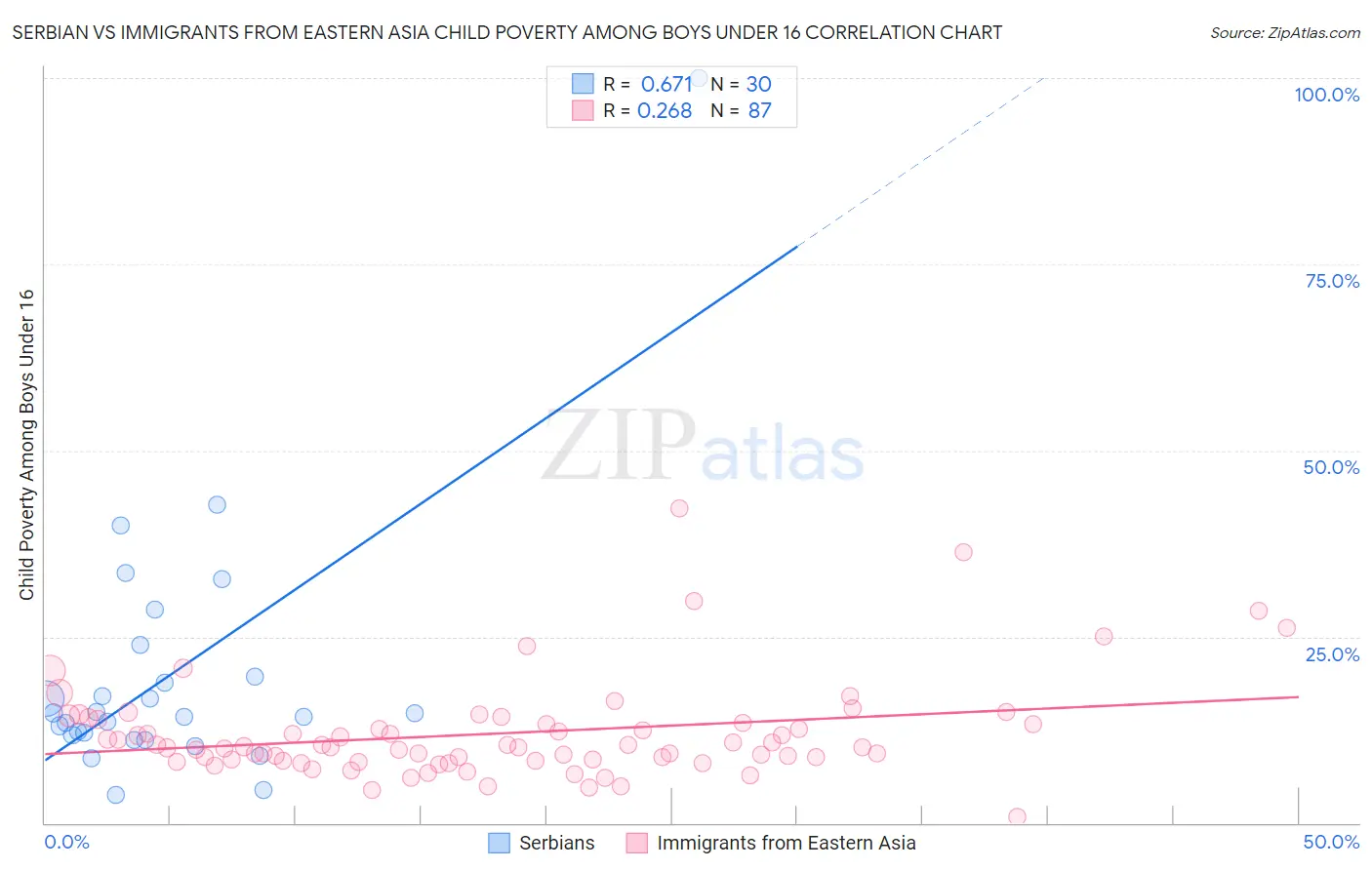 Serbian vs Immigrants from Eastern Asia Child Poverty Among Boys Under 16