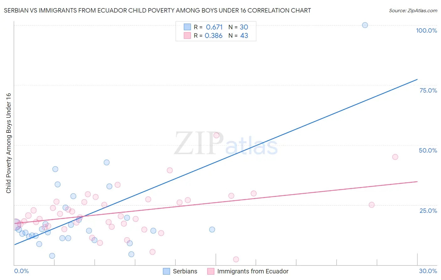 Serbian vs Immigrants from Ecuador Child Poverty Among Boys Under 16