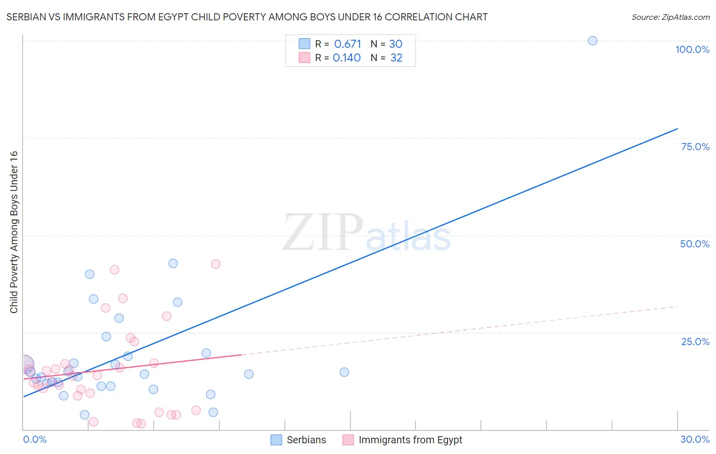 Serbian vs Immigrants from Egypt Child Poverty Among Boys Under 16