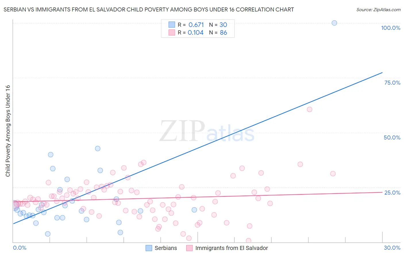 Serbian vs Immigrants from El Salvador Child Poverty Among Boys Under 16