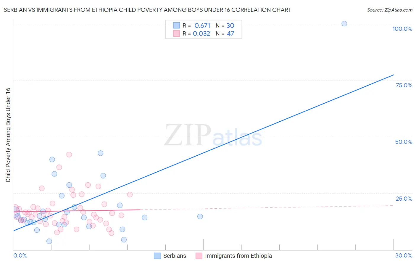 Serbian vs Immigrants from Ethiopia Child Poverty Among Boys Under 16