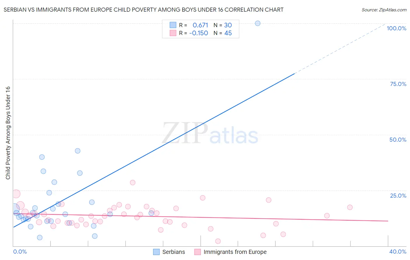 Serbian vs Immigrants from Europe Child Poverty Among Boys Under 16