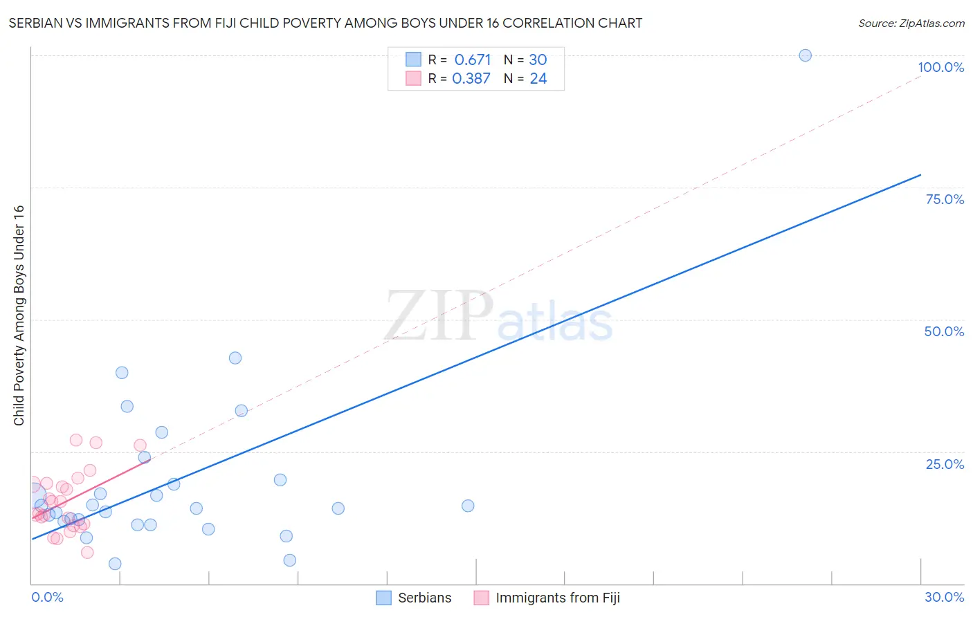 Serbian vs Immigrants from Fiji Child Poverty Among Boys Under 16