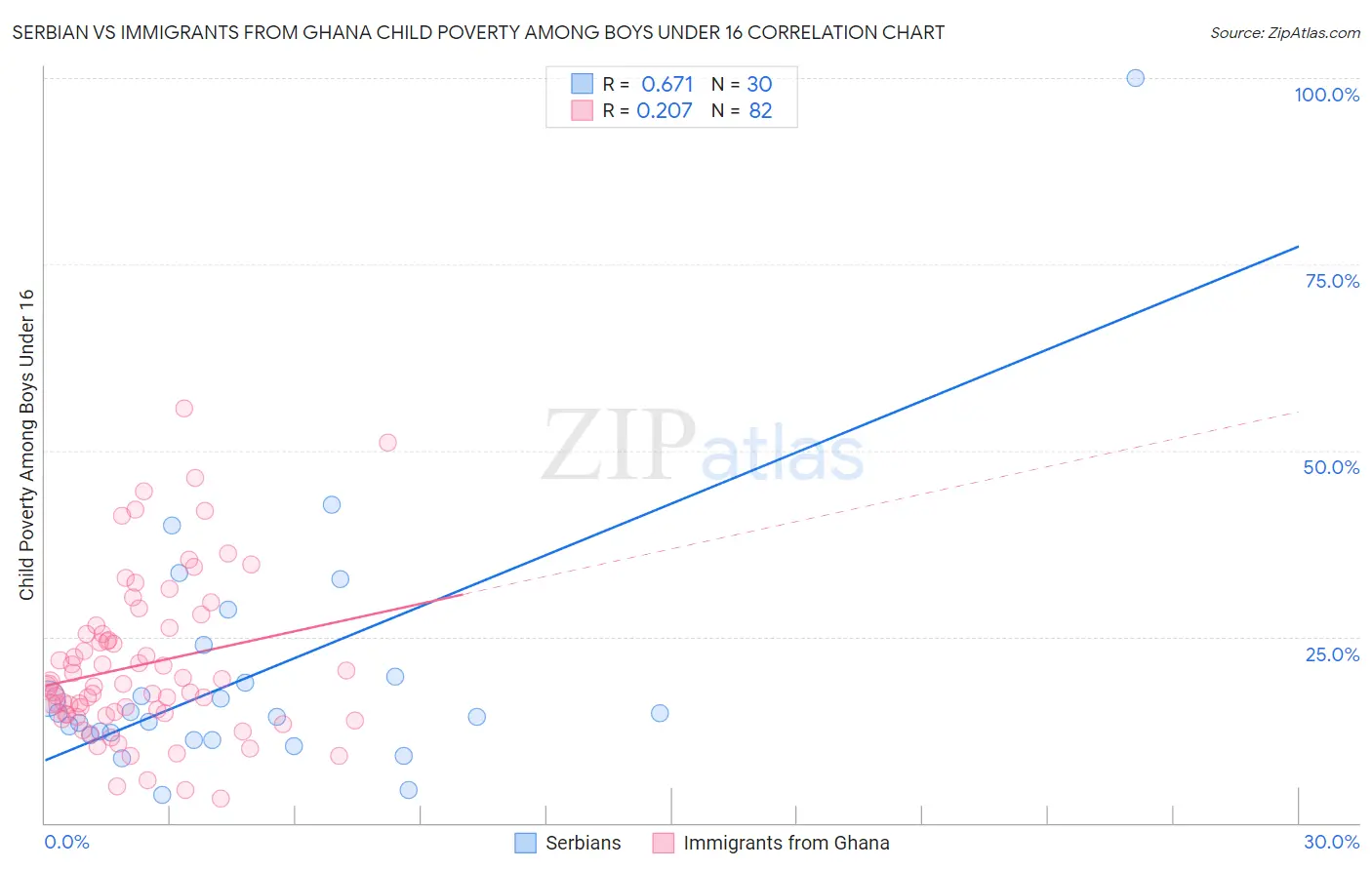 Serbian vs Immigrants from Ghana Child Poverty Among Boys Under 16