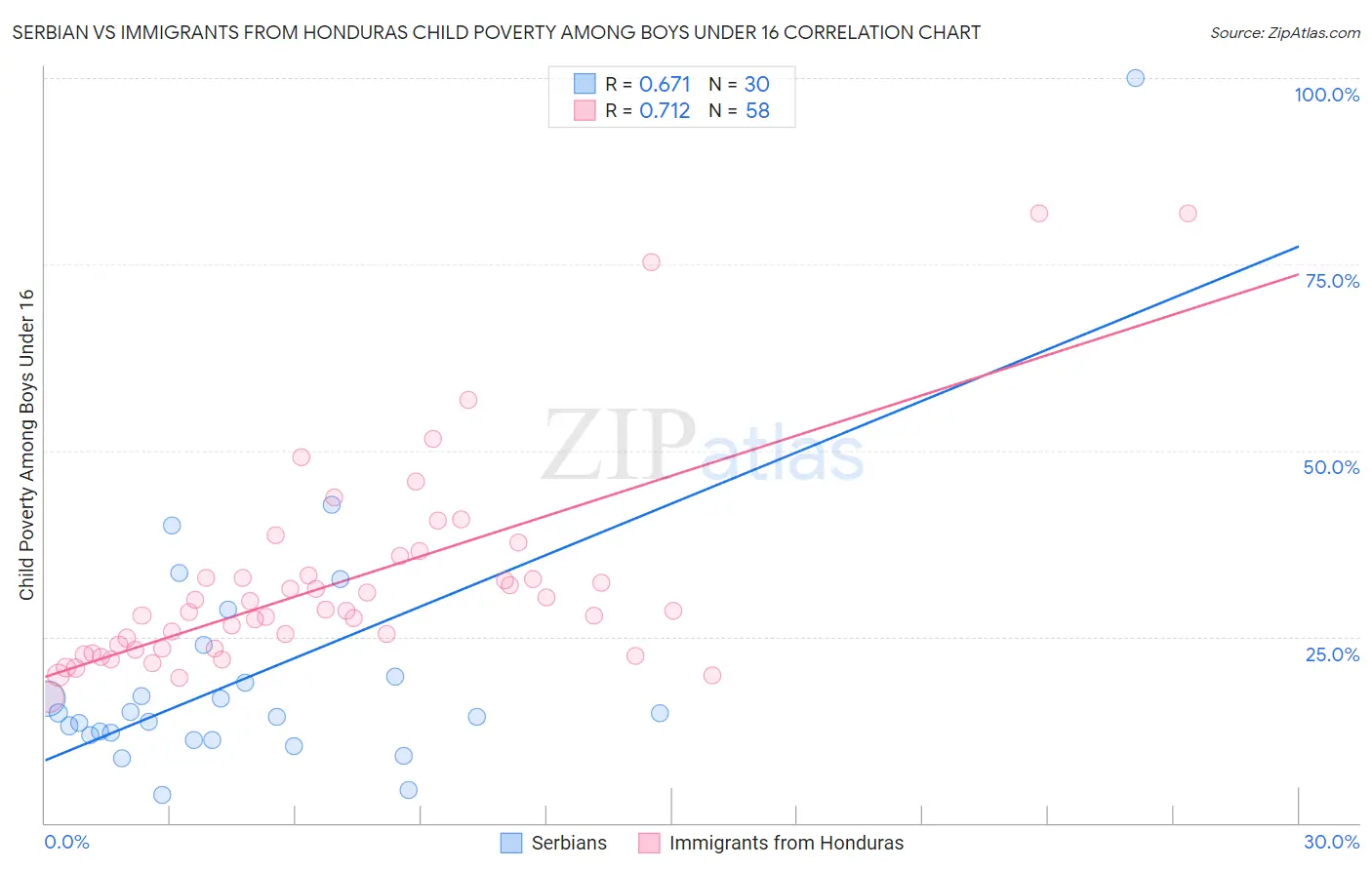 Serbian vs Immigrants from Honduras Child Poverty Among Boys Under 16