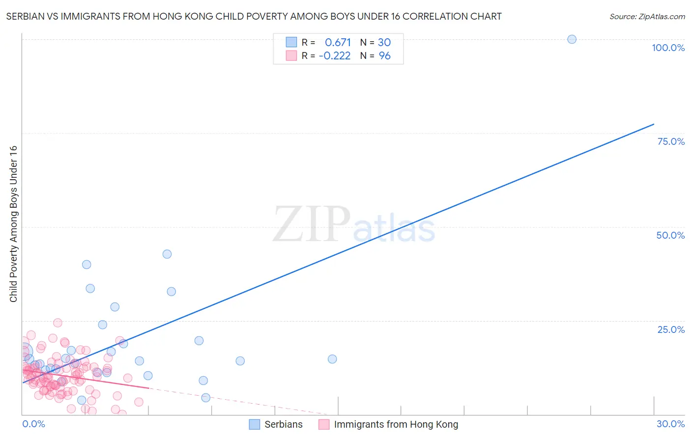 Serbian vs Immigrants from Hong Kong Child Poverty Among Boys Under 16