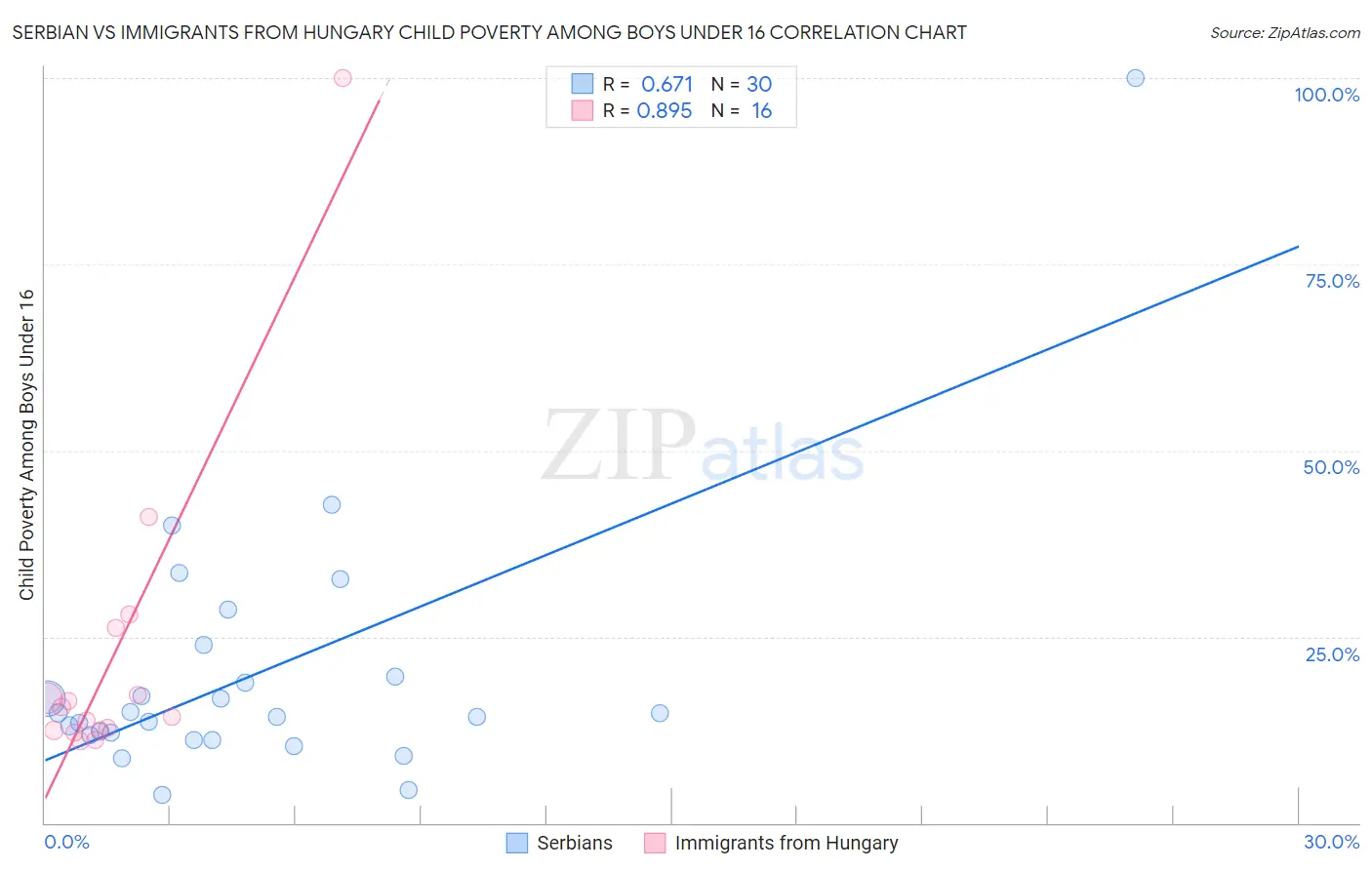 Serbian vs Immigrants from Hungary Child Poverty Among Boys Under 16