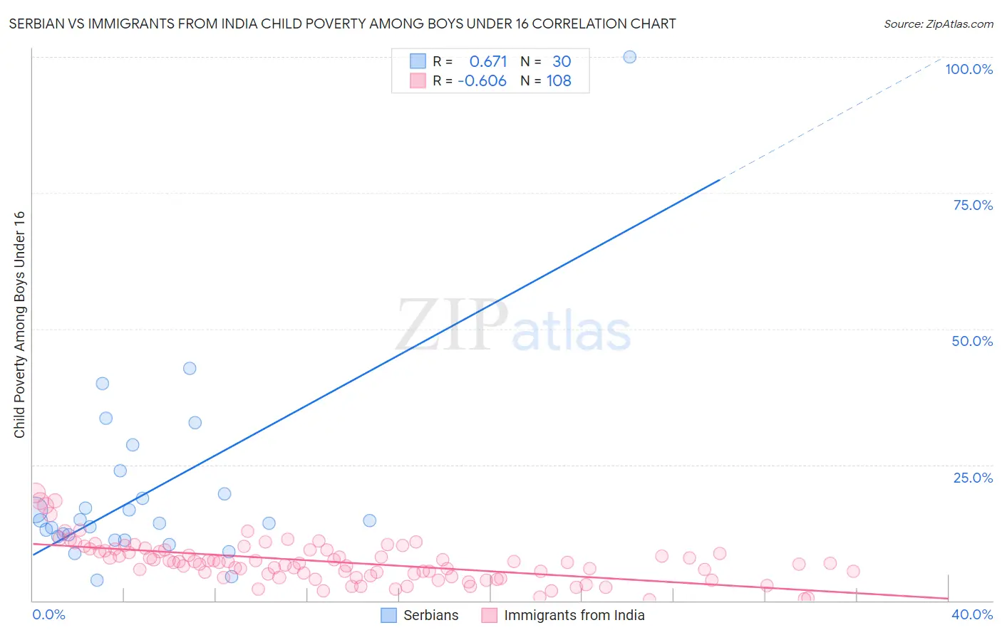 Serbian vs Immigrants from India Child Poverty Among Boys Under 16