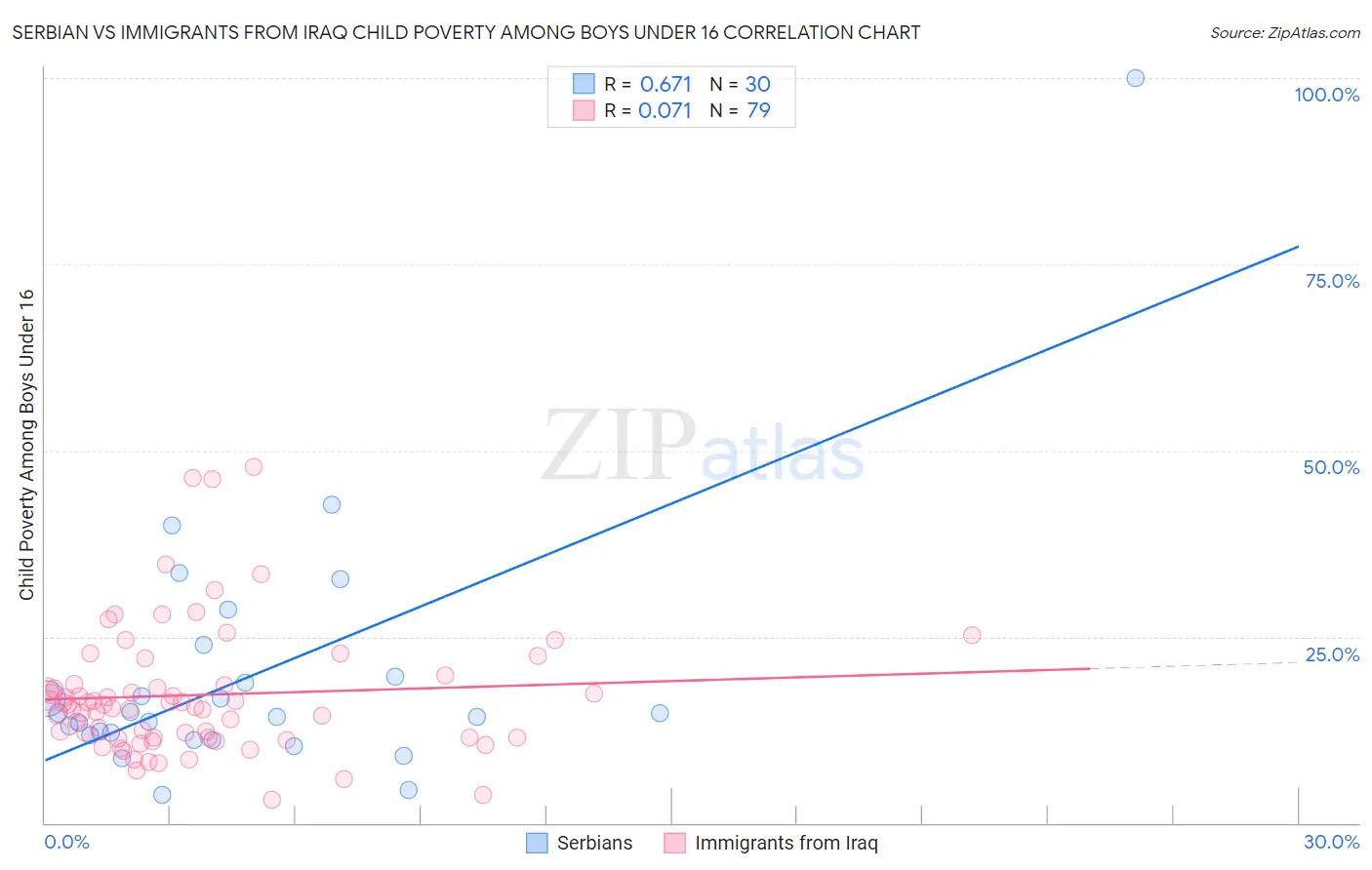 Serbian vs Immigrants from Iraq Child Poverty Among Boys Under 16