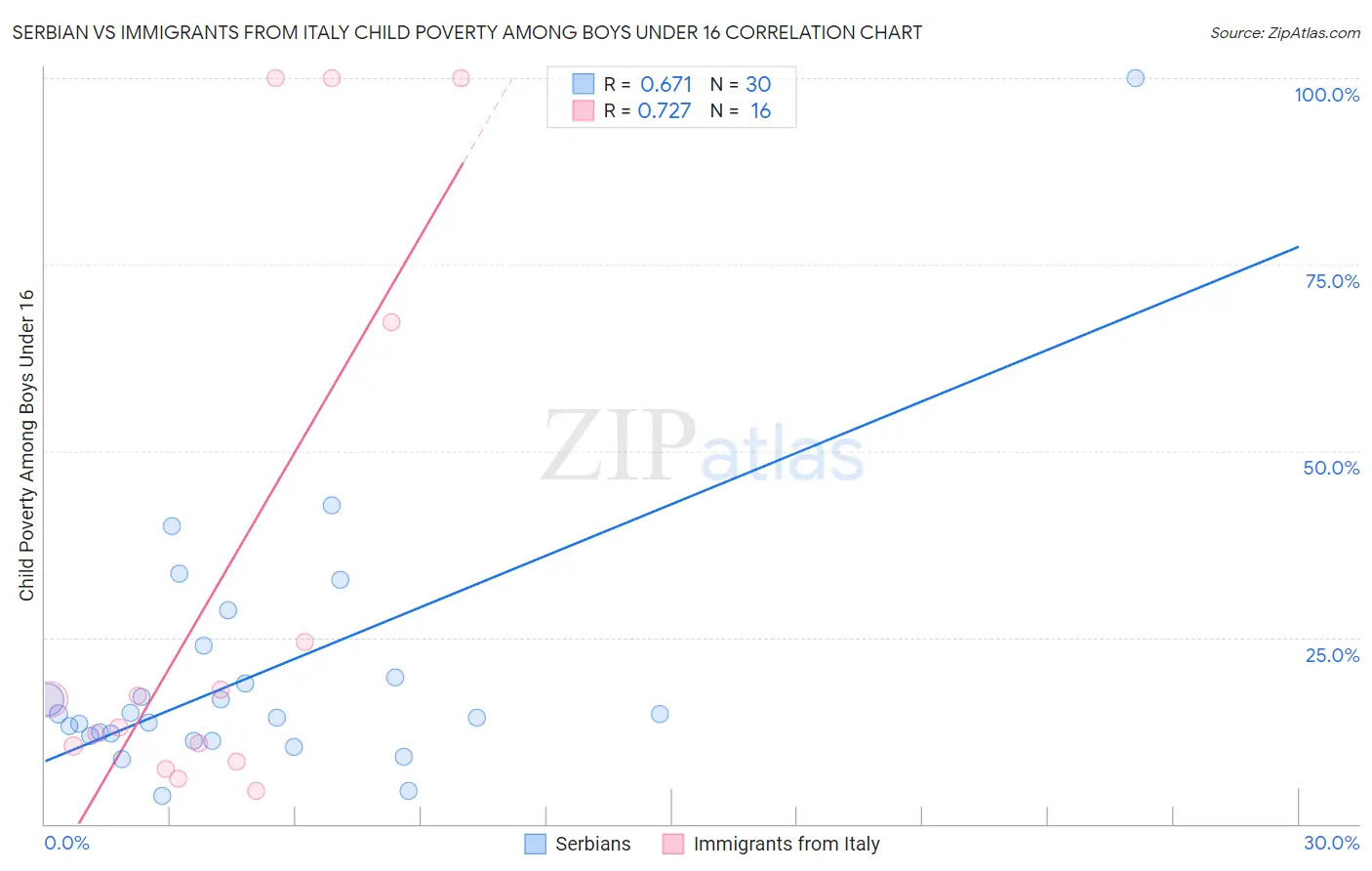 Serbian vs Immigrants from Italy Child Poverty Among Boys Under 16
