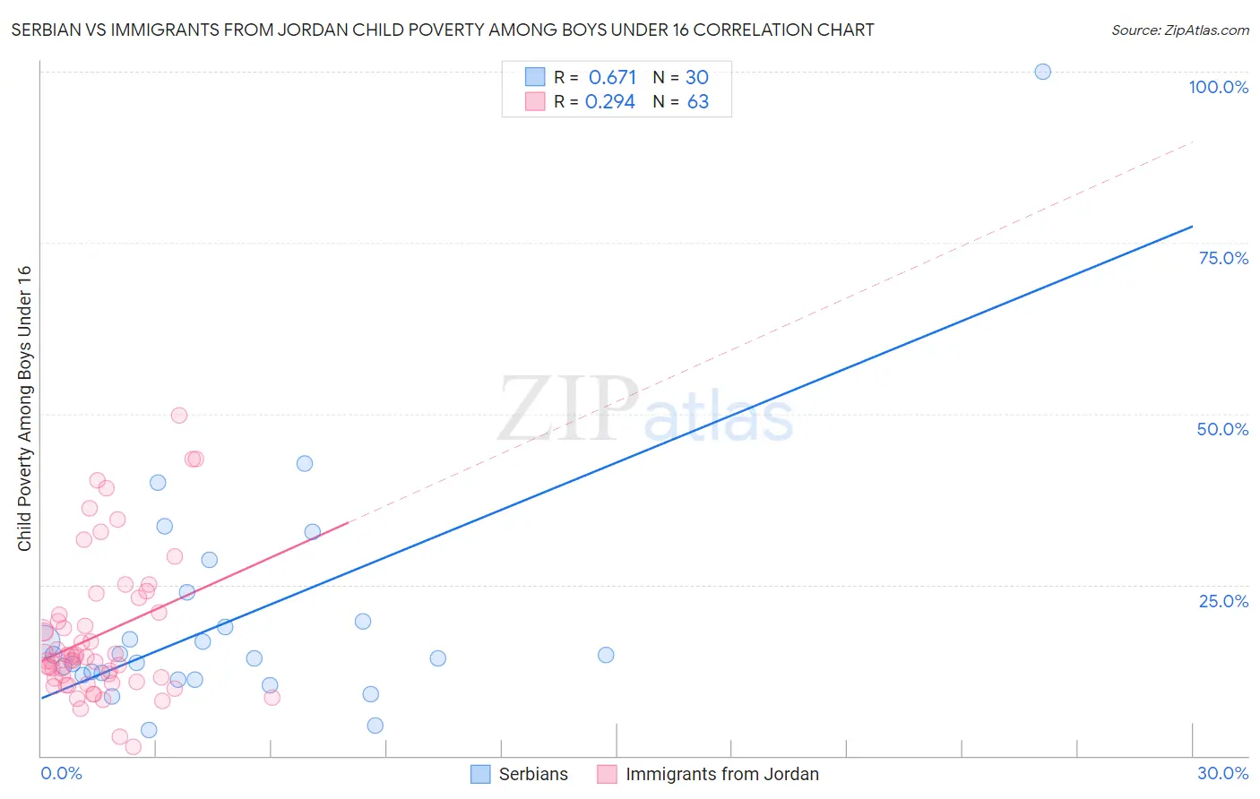 Serbian vs Immigrants from Jordan Child Poverty Among Boys Under 16