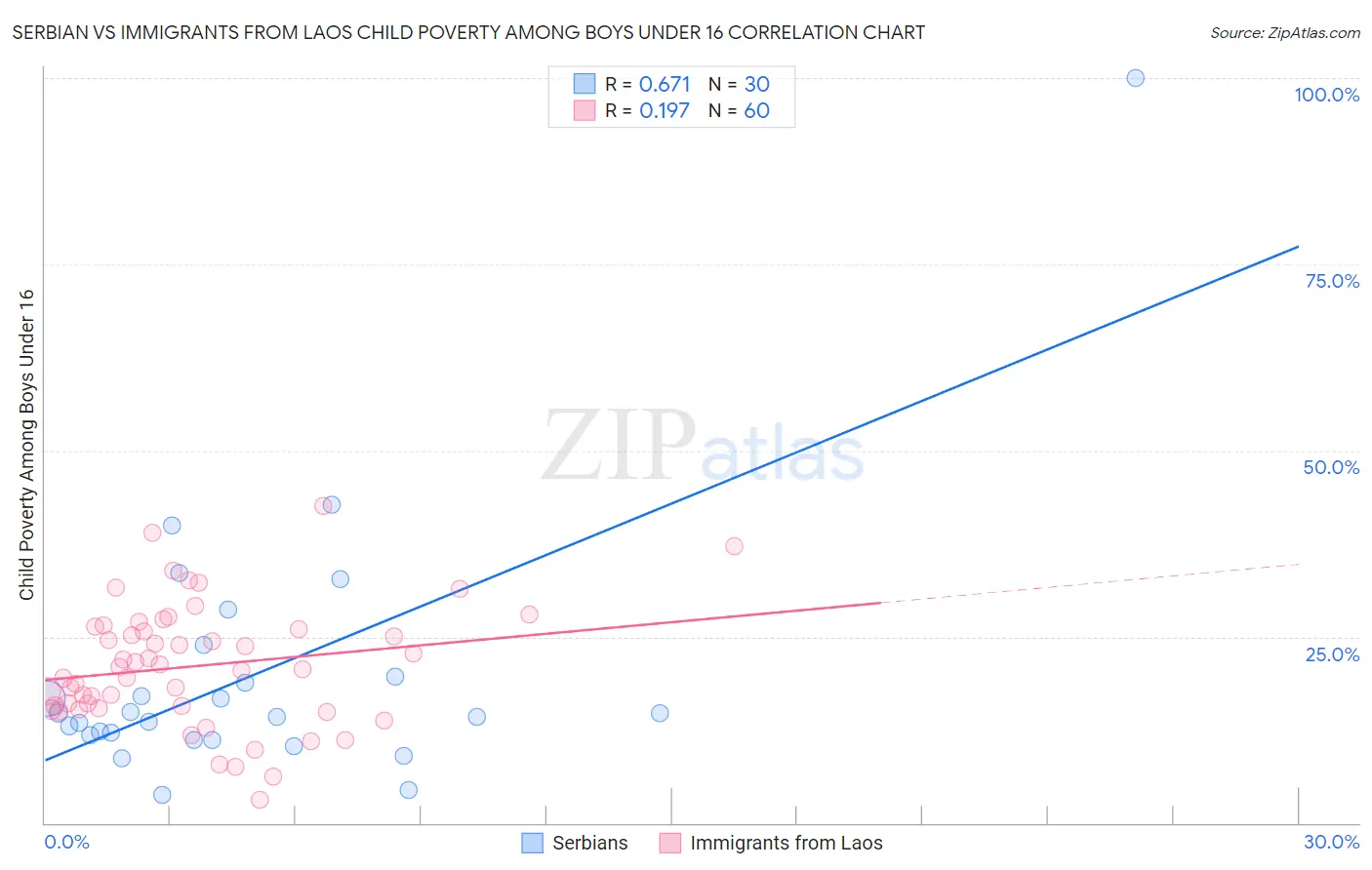 Serbian vs Immigrants from Laos Child Poverty Among Boys Under 16