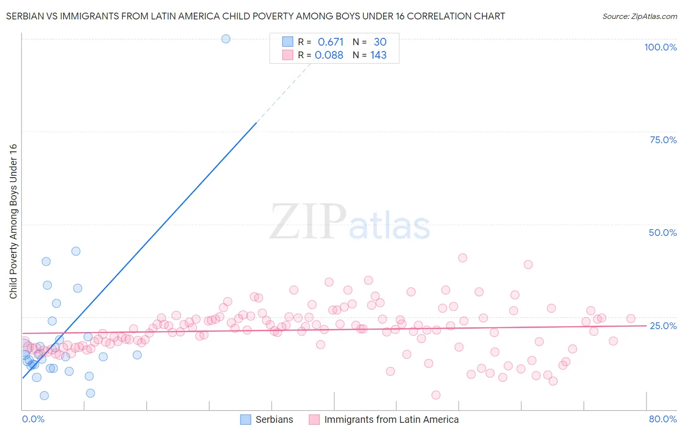 Serbian vs Immigrants from Latin America Child Poverty Among Boys Under 16