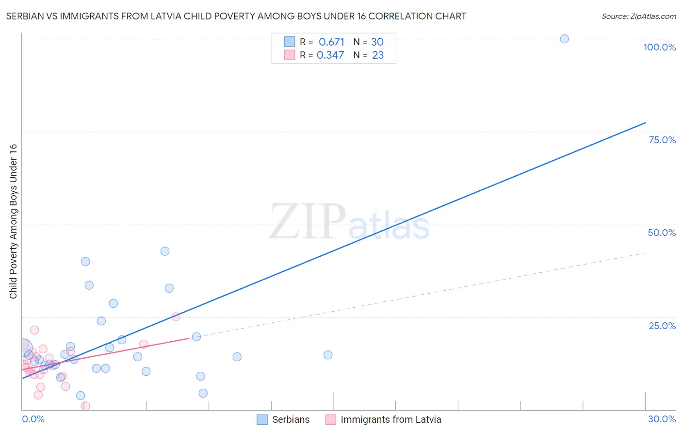 Serbian vs Immigrants from Latvia Child Poverty Among Boys Under 16