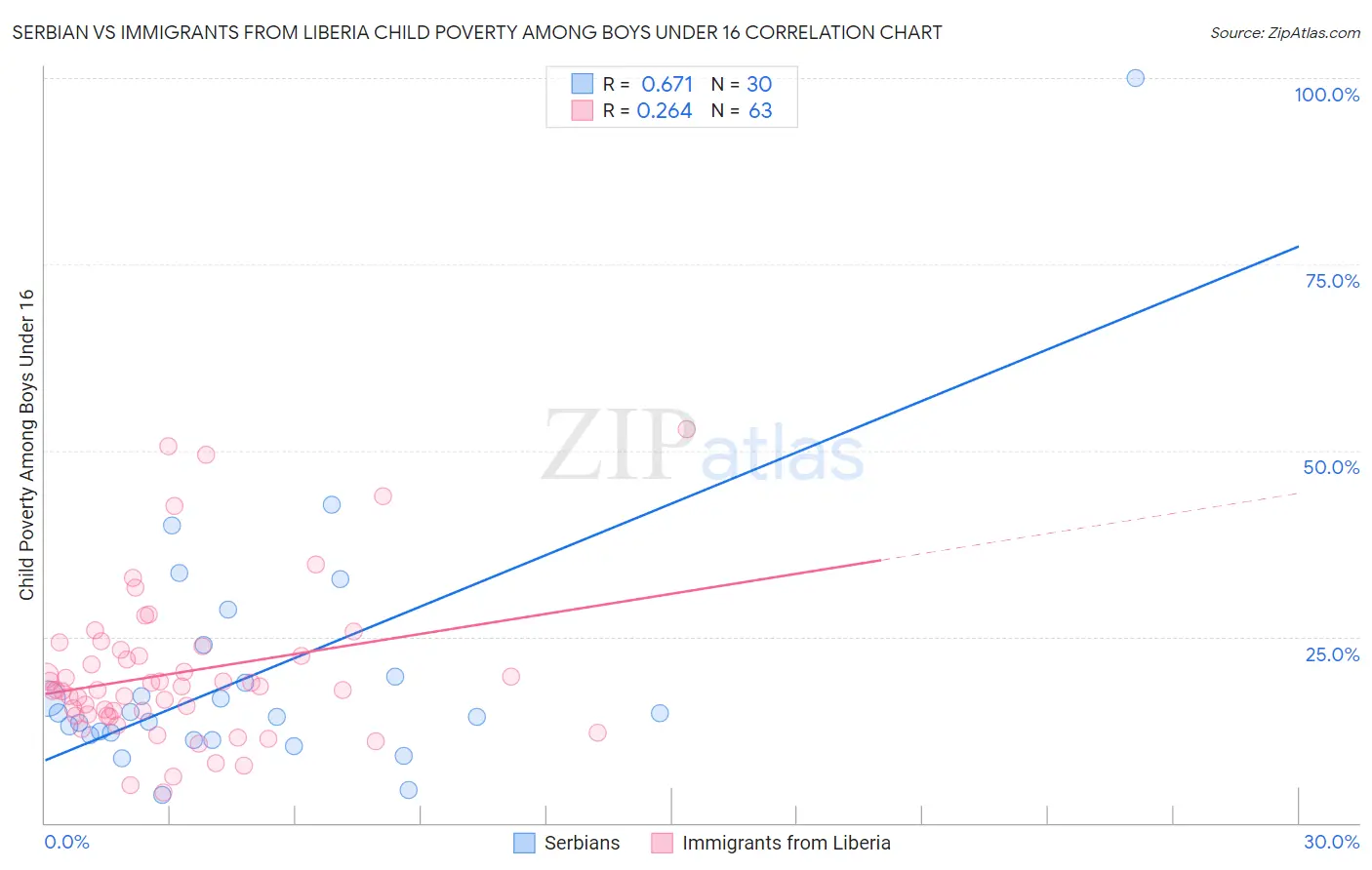 Serbian vs Immigrants from Liberia Child Poverty Among Boys Under 16