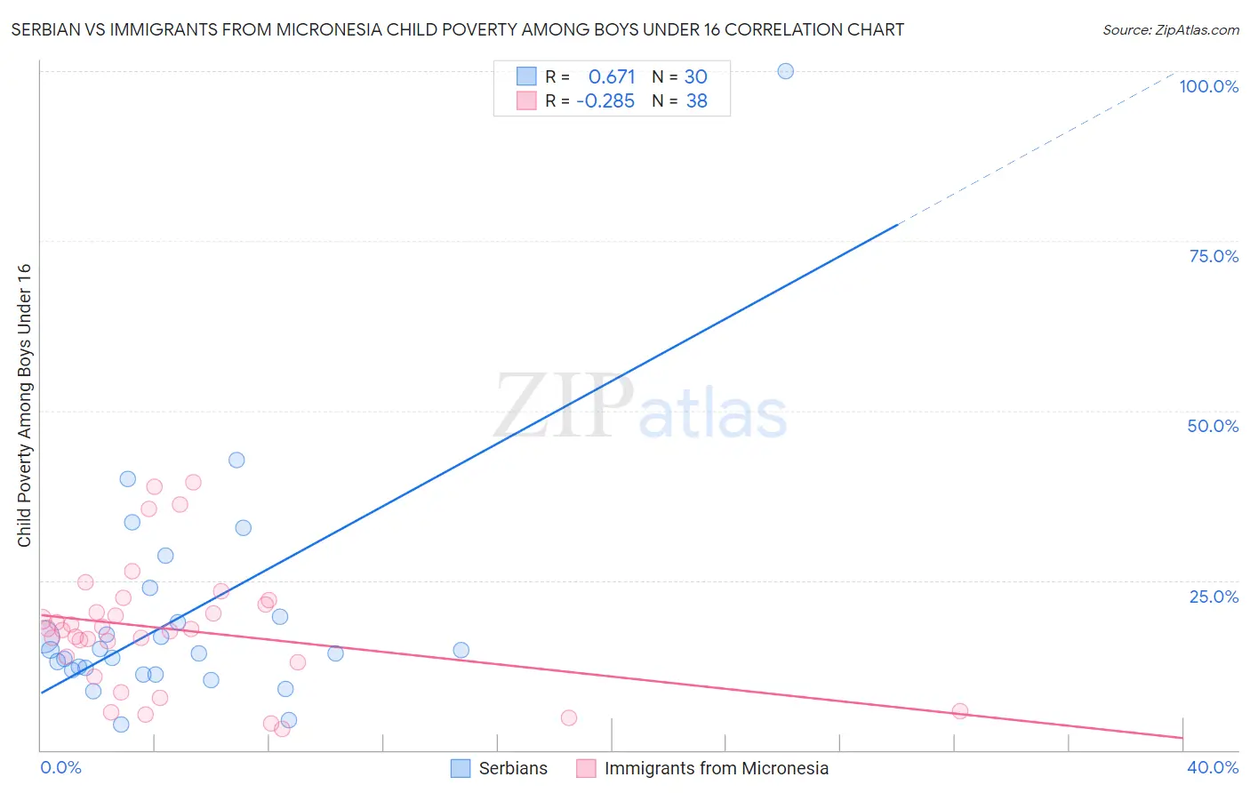 Serbian vs Immigrants from Micronesia Child Poverty Among Boys Under 16