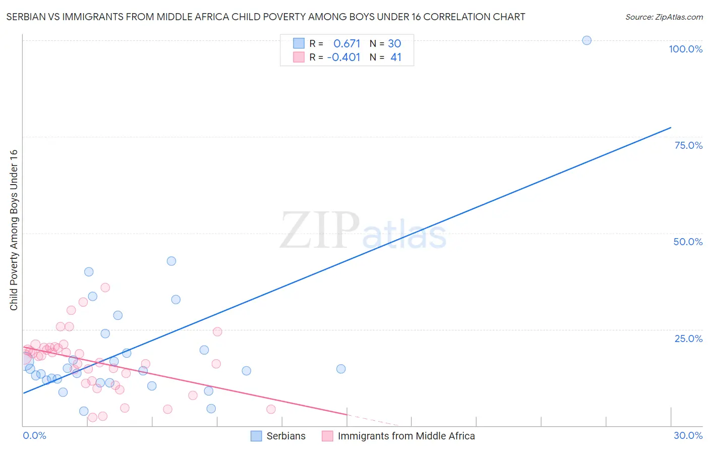 Serbian vs Immigrants from Middle Africa Child Poverty Among Boys Under 16