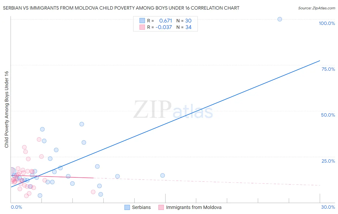 Serbian vs Immigrants from Moldova Child Poverty Among Boys Under 16