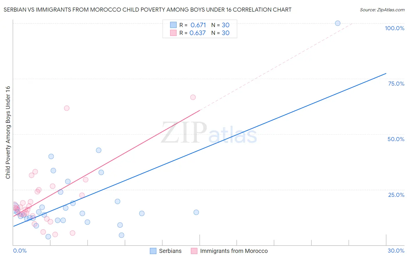 Serbian vs Immigrants from Morocco Child Poverty Among Boys Under 16