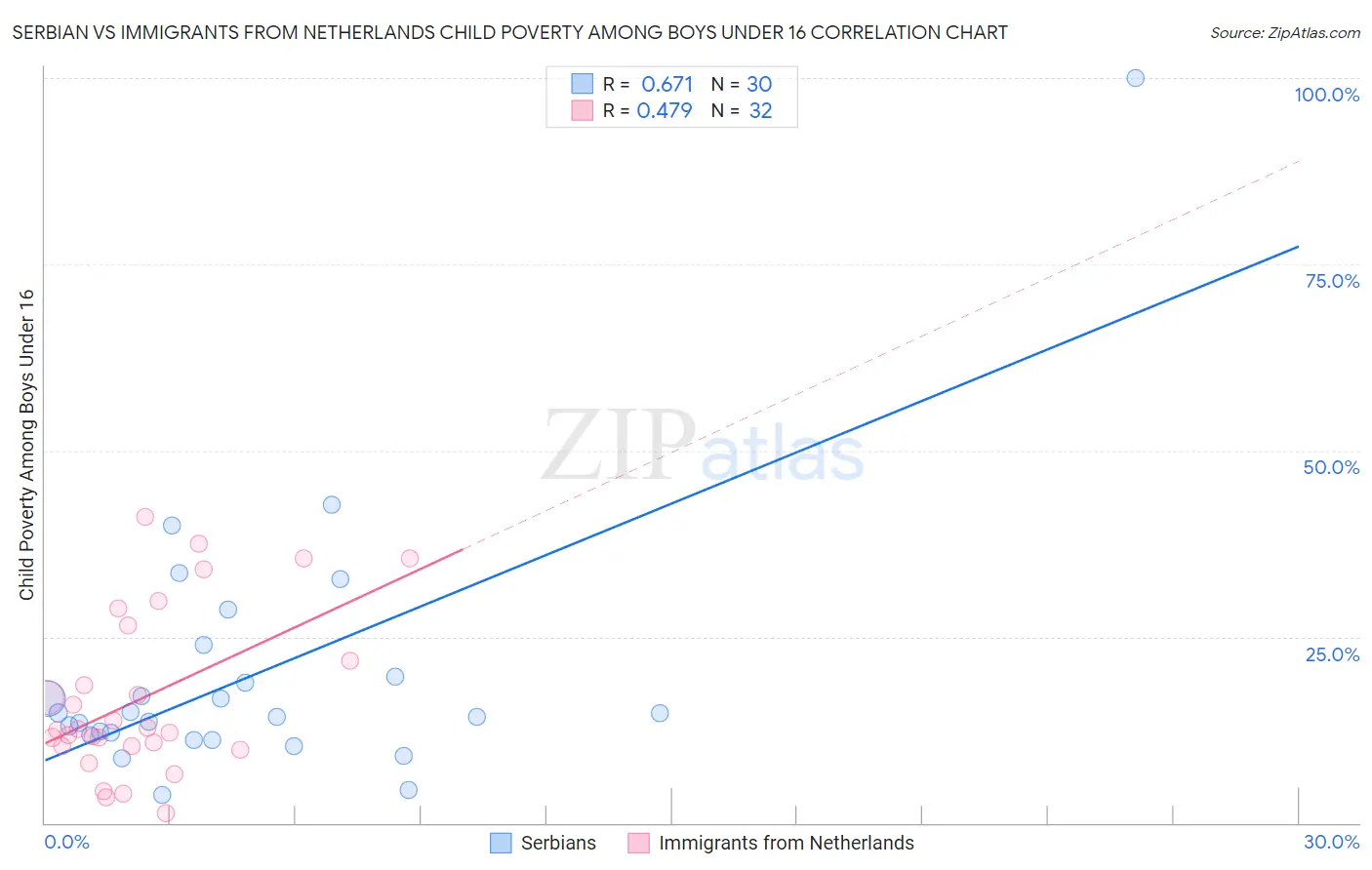 Serbian vs Immigrants from Netherlands Child Poverty Among Boys Under 16