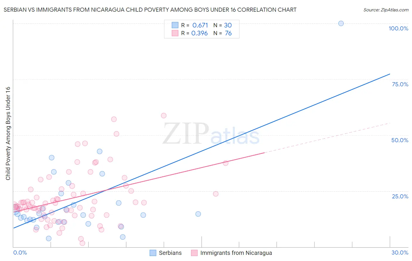 Serbian vs Immigrants from Nicaragua Child Poverty Among Boys Under 16
