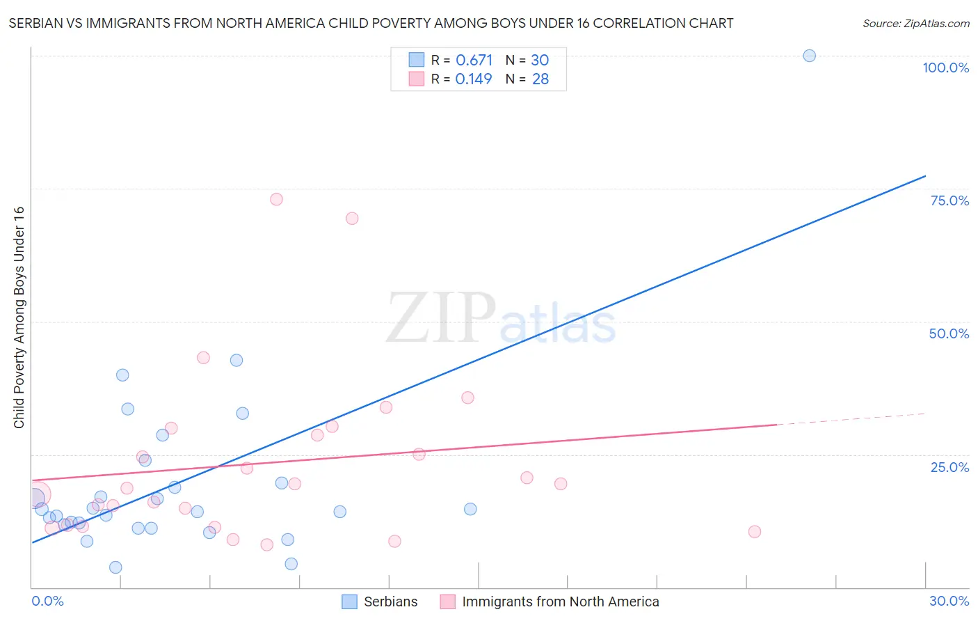 Serbian vs Immigrants from North America Child Poverty Among Boys Under 16