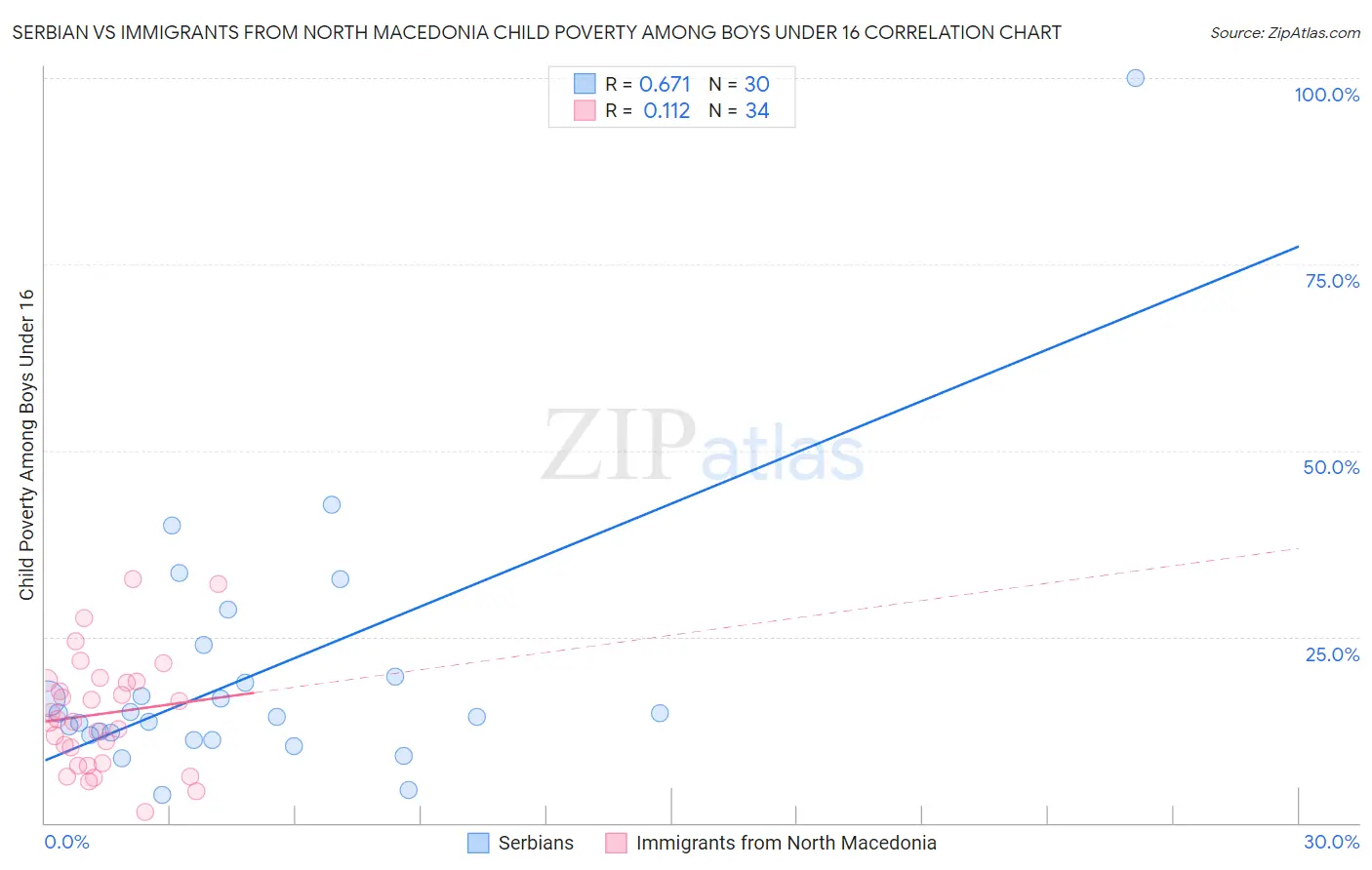 Serbian vs Immigrants from North Macedonia Child Poverty Among Boys Under 16