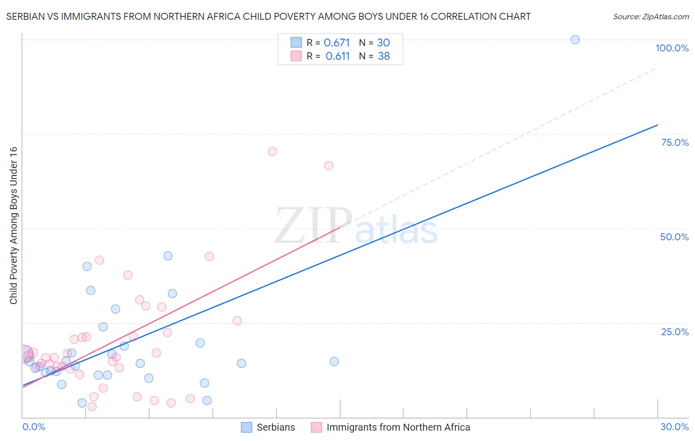 Serbian vs Immigrants from Northern Africa Child Poverty Among Boys Under 16