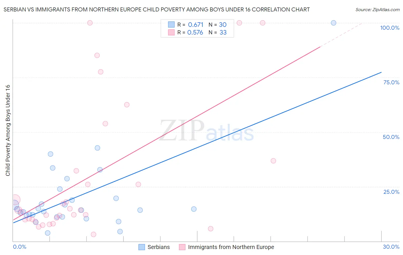 Serbian vs Immigrants from Northern Europe Child Poverty Among Boys Under 16