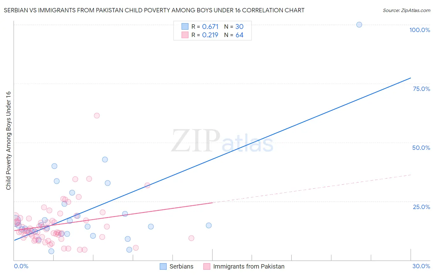 Serbian vs Immigrants from Pakistan Child Poverty Among Boys Under 16