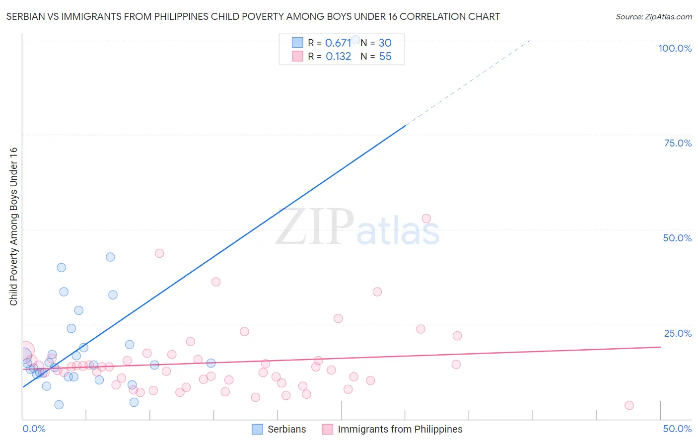 Serbian vs Immigrants from Philippines Child Poverty Among Boys Under 16