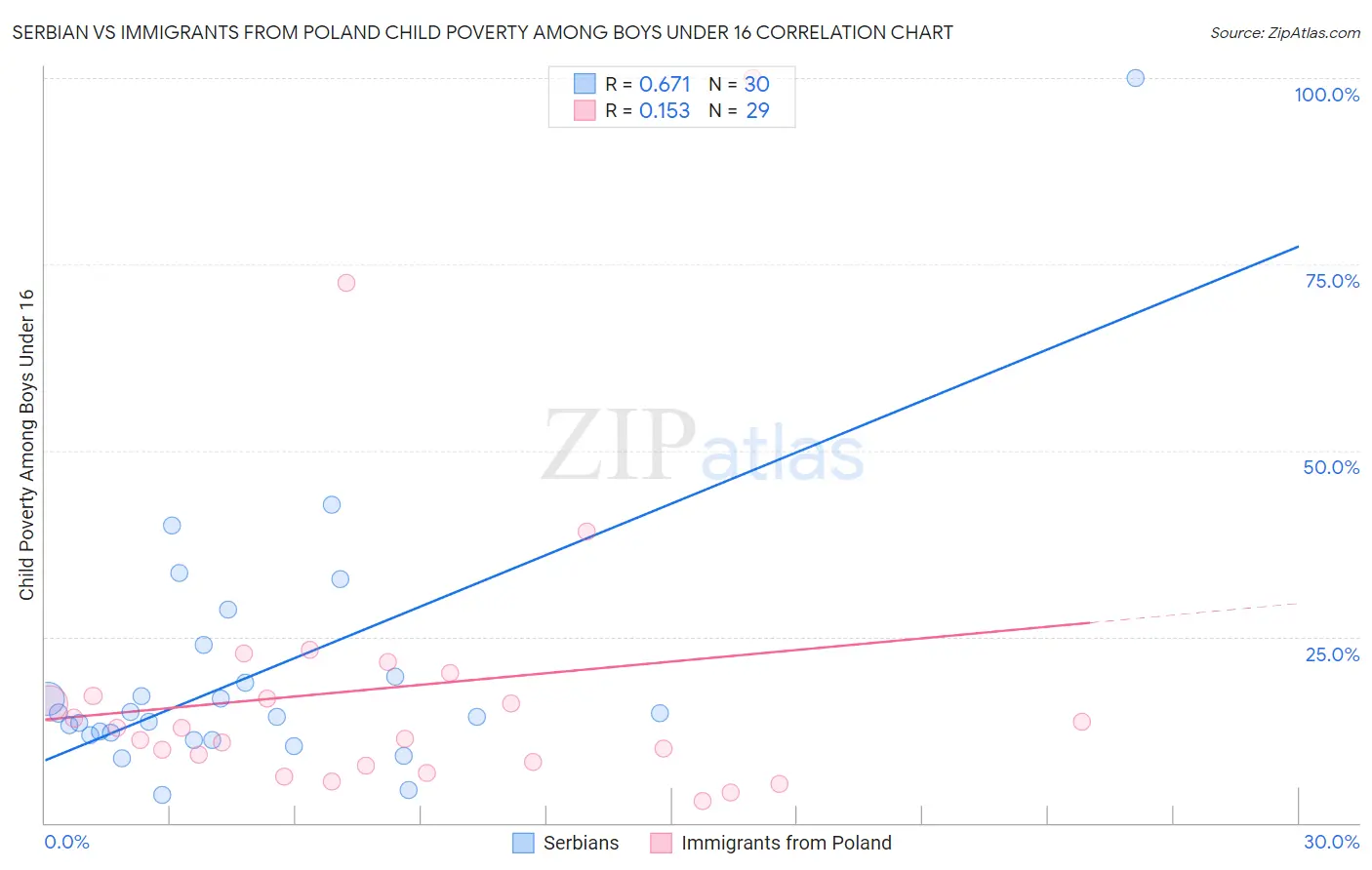 Serbian vs Immigrants from Poland Child Poverty Among Boys Under 16