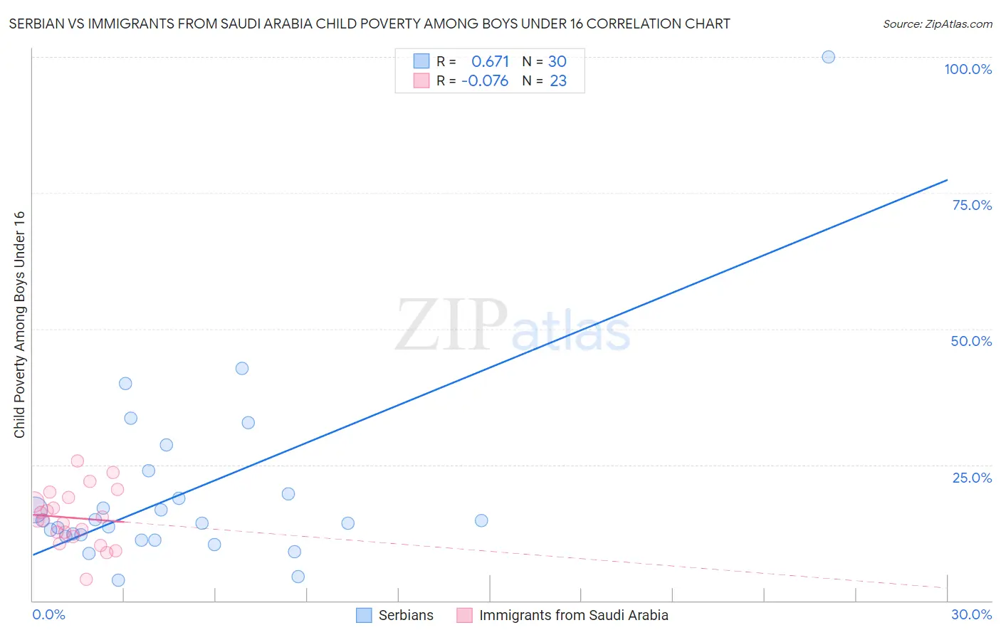 Serbian vs Immigrants from Saudi Arabia Child Poverty Among Boys Under 16