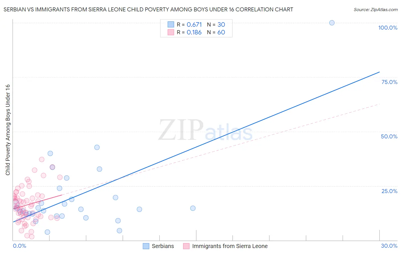 Serbian vs Immigrants from Sierra Leone Child Poverty Among Boys Under 16