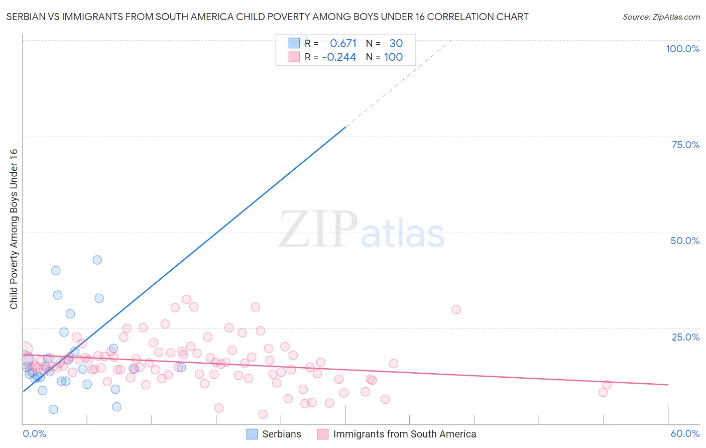 Serbian vs Immigrants from South America Child Poverty Among Boys Under 16