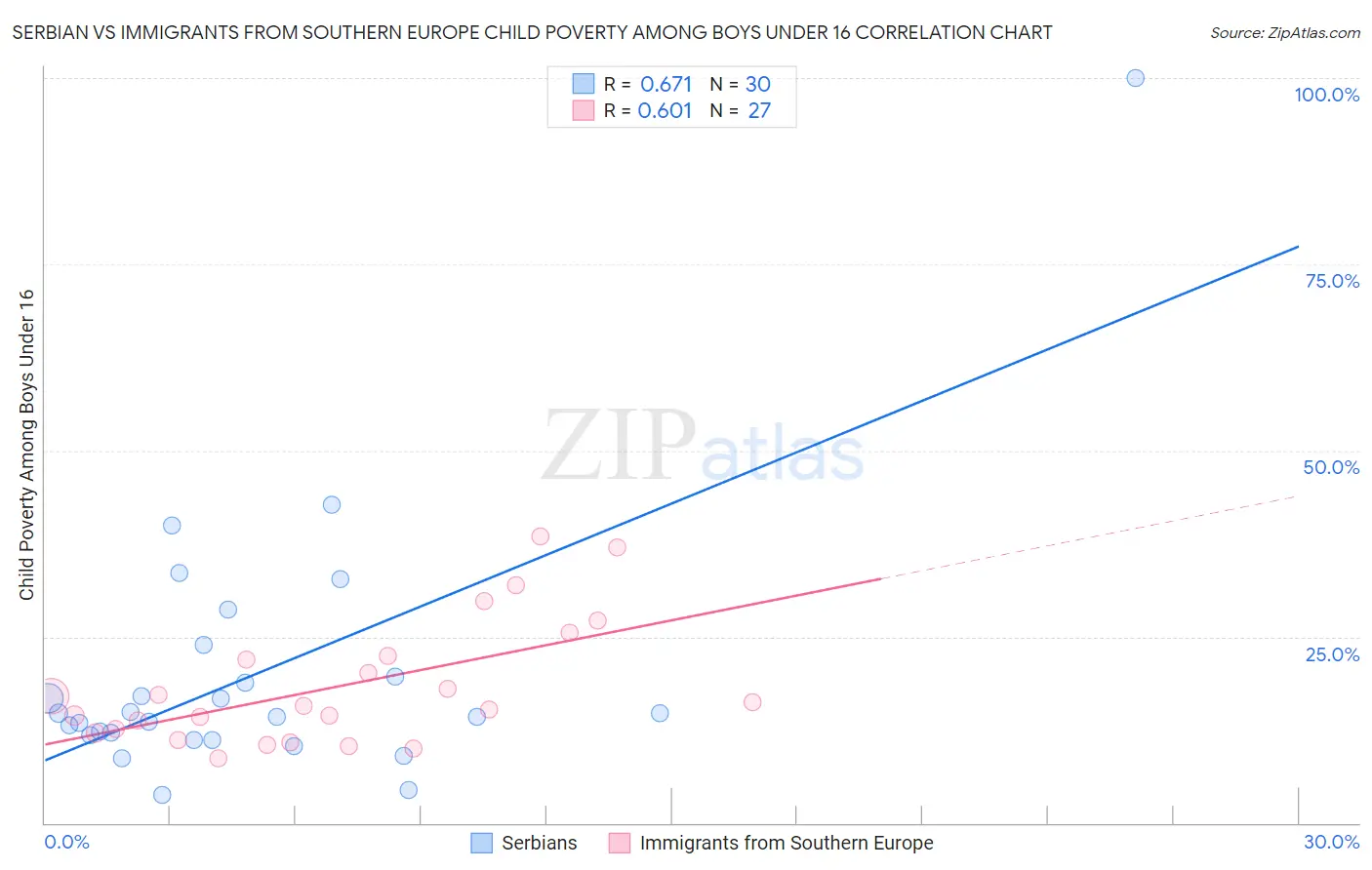 Serbian vs Immigrants from Southern Europe Child Poverty Among Boys Under 16