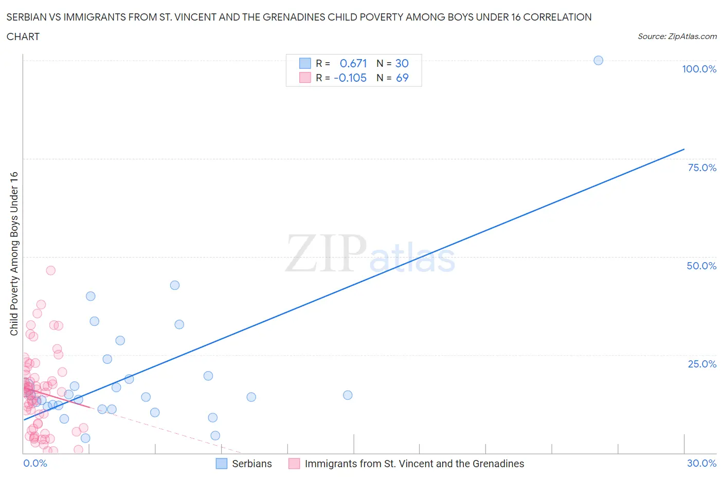 Serbian vs Immigrants from St. Vincent and the Grenadines Child Poverty Among Boys Under 16