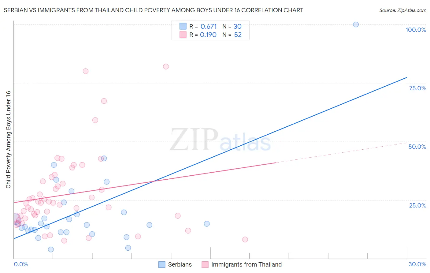 Serbian vs Immigrants from Thailand Child Poverty Among Boys Under 16