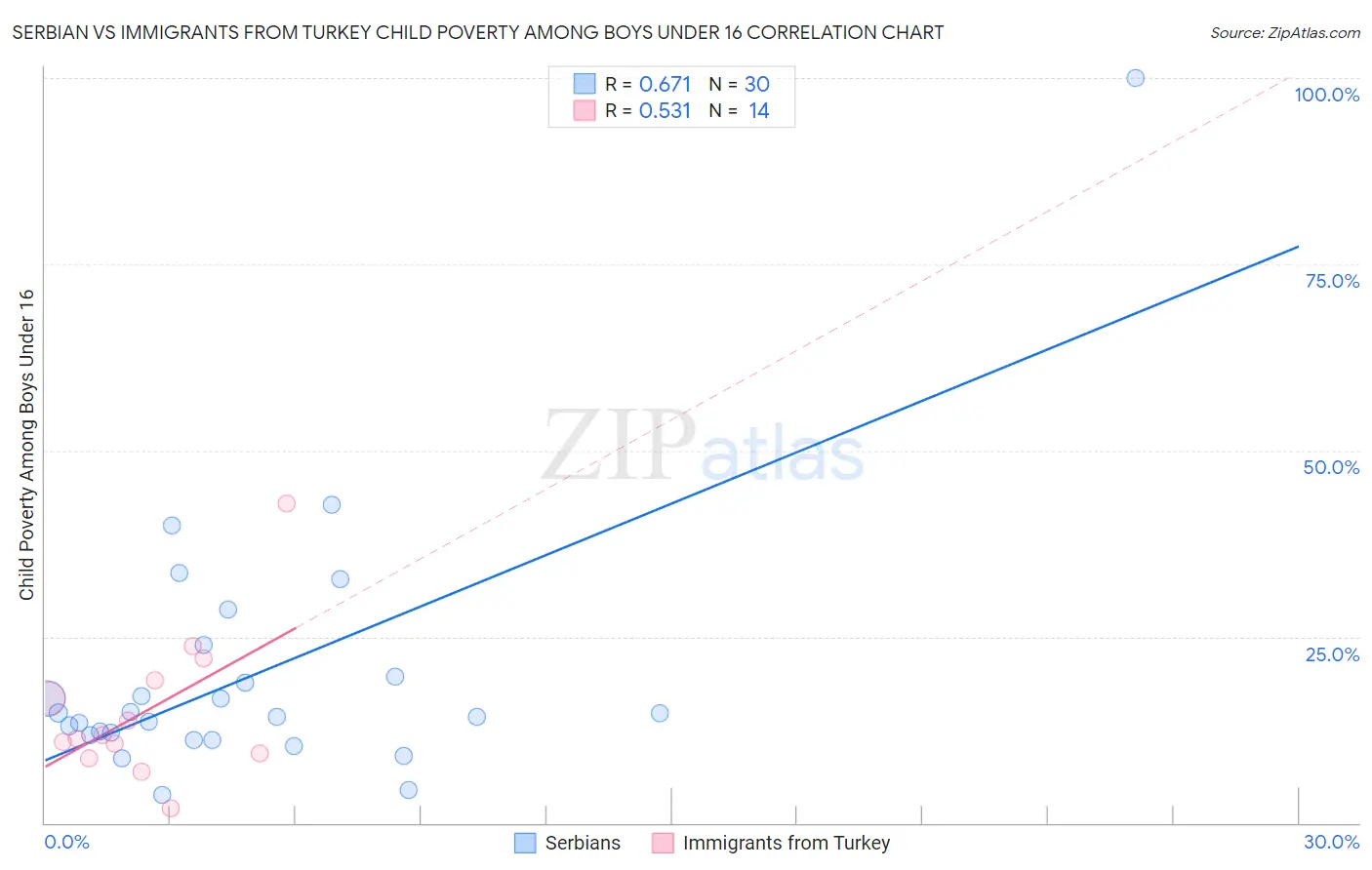 Serbian vs Immigrants from Turkey Child Poverty Among Boys Under 16