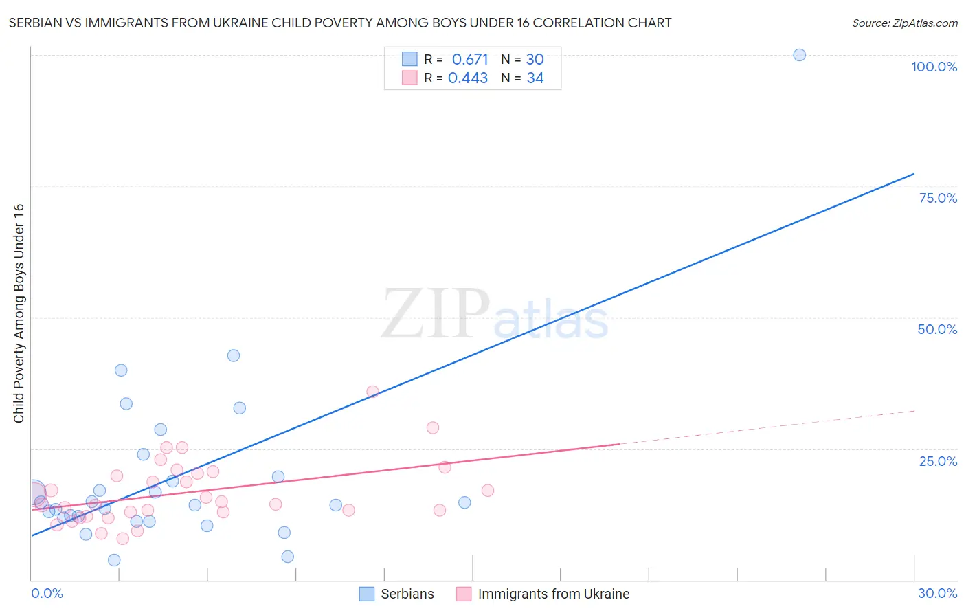 Serbian vs Immigrants from Ukraine Child Poverty Among Boys Under 16
